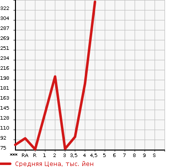 Аукционная статистика: График изменения цены MAZDA Мазда  PREMACY Премаси  2013 в зависимости от аукционных оценок