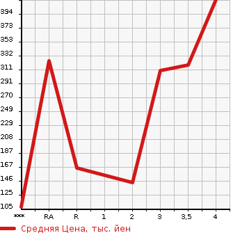 Аукционная статистика: График изменения цены MAZDA Мазда  PREMACY Премаси  2016 в зависимости от аукционных оценок