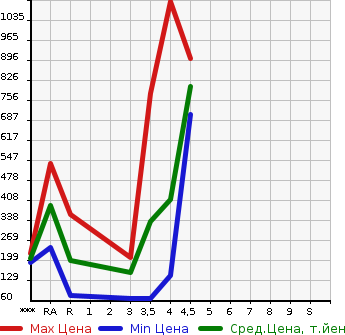 Аукционная статистика: График изменения цены MAZDA Мазда  PREMACY Премаси  2017 в зависимости от аукционных оценок