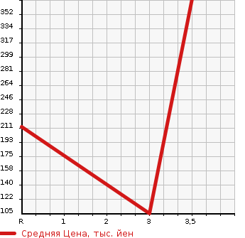 Аукционная статистика: График изменения цены MAZDA Мазда  MPV Мпв  1998 в зависимости от аукционных оценок