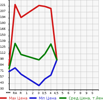 Аукционная статистика: График изменения цены MAZDA Мазда  MPV Мпв  2006 в зависимости от аукционных оценок