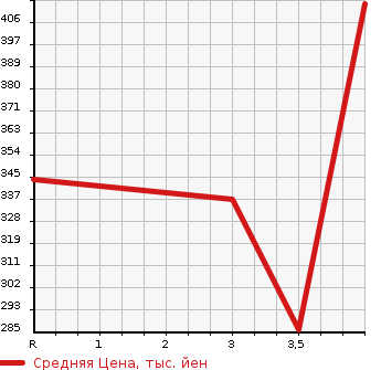 Аукционная статистика: График изменения цены MAZDA Мазда  MPV Мпв  2014 в зависимости от аукционных оценок