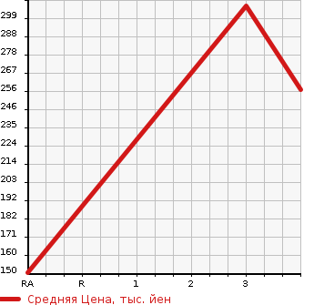 Аукционная статистика: График изменения цены MAZDA Мазда  MAZDA SPEED ATENZA Мазда Спид Атенза  2006 в зависимости от аукционных оценок