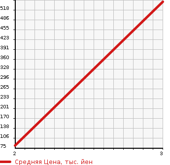 Аукционная статистика: График изменения цены MAZDA Мазда  AMERICAN MAZDA RX-7 Другой  1992 в зависимости от аукционных оценок