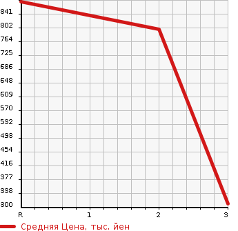 Аукционная статистика: График изменения цены MAZDA Мазда  AMERICAN MAZDA RX-7 Другой  1994 в зависимости от аукционных оценок