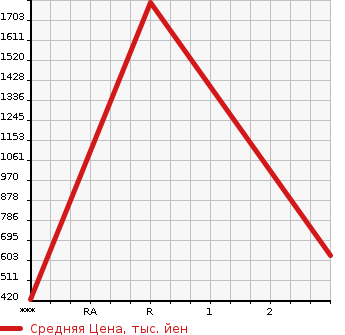Аукционная статистика: График изменения цены MAZDA Мазда  AMERICAN MAZDA RX-7 Другой  2002 в зависимости от аукционных оценок
