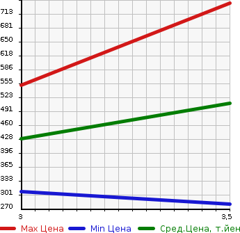 Аукционная статистика: График изменения цены MAZDA Мазда  AMERICAN MAZDA RX-7 Другой  2005 в зависимости от аукционных оценок