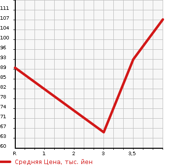 Аукционная статистика: График изменения цены MAZDA Мазда  ATENZA SPORT Атенза Спорт  2004 в зависимости от аукционных оценок