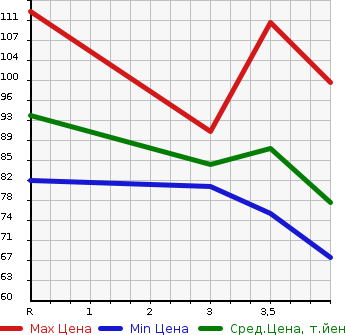 Аукционная статистика: График изменения цены MAZDA Мазда  ATENZA SPORT Атенза Спорт  2005 в зависимости от аукционных оценок