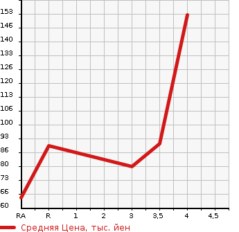 Аукционная статистика: График изменения цены MAZDA Мазда  ATENZA SPORT Атенза Спорт  2006 в зависимости от аукционных оценок