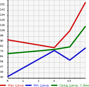 Аукционная статистика: График изменения цены MAZDA Мазда  ATENZA SPORT Атенза Спорт  2007 в зависимости от аукционных оценок