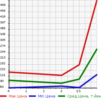 Аукционная статистика: График изменения цены MAZDA Мазда  ATENZA SPORT Атенза Спорт  2009 в зависимости от аукционных оценок