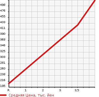 Аукционная статистика: График изменения цены MAZDA Мазда  MAZDA SPEED AXELA Мазда Спид Аксела  2010 в зависимости от аукционных оценок