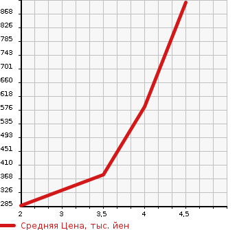 Аукционная статистика: График изменения цены MAZDA Мазда  MAZDA SPEED AXELA Мазда Спид Аксела  2011 в зависимости от аукционных оценок