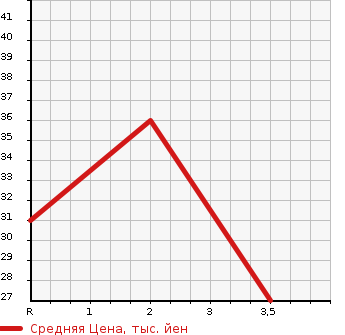 Аукционная статистика: График изменения цены MAZDA Мазда  LAPUTA Лапута  2001 в зависимости от аукционных оценок