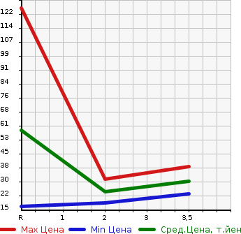 Аукционная статистика: График изменения цены MAZDA Мазда  LAPUTA Лапута  2003 в зависимости от аукционных оценок