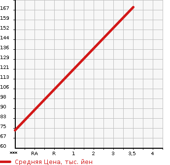 Аукционная статистика: График изменения цены MAZDA Мазда  LANTIS Лантис  1994 в зависимости от аукционных оценок