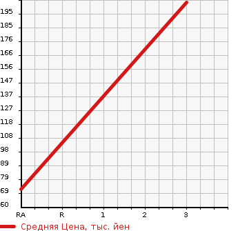 Аукционная статистика: График изменения цены MAZDA Мазда  LANTIS Лантис  1995 в зависимости от аукционных оценок