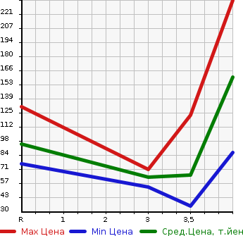 Аукционная статистика: График изменения цены MAZDA Мазда  FAMILIA VAN Фамилия Ван  2010 в зависимости от аукционных оценок