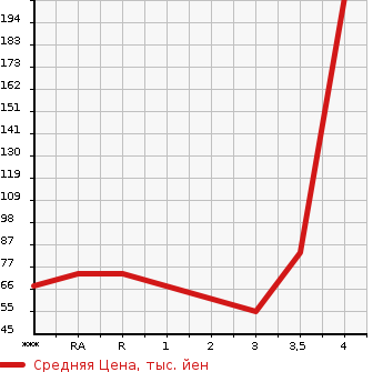 Аукционная статистика: График изменения цены MAZDA Мазда  FAMILIA VAN Фамилия Ван  2014 в зависимости от аукционных оценок