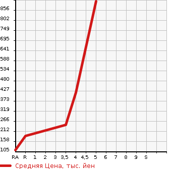 Аукционная статистика: График изменения цены MAZDA Мазда  FAMILIA VAN Фамилия Ван  2018 в зависимости от аукционных оценок