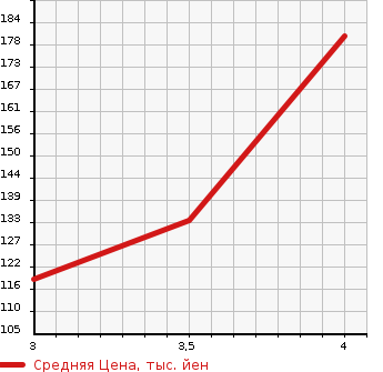 Аукционная статистика: График изменения цены MAZDA Мазда  FAMILIA S-WAGON Фамилия С Вагон  2002 в зависимости от аукционных оценок