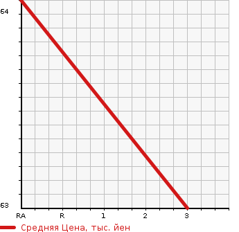 Аукционная статистика: График изменения цены MAZDA Мазда  FAMILIA Фамилия  1992 в зависимости от аукционных оценок