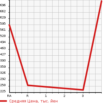 Аукционная статистика: График изменения цены MAZDA Мазда  EUNOS ROADSTER Еунос Родстер  1991 в зависимости от аукционных оценок