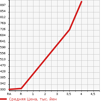 Аукционная статистика: График изменения цены MAZDA Мазда  EUNOS ROADSTER Еунос Родстер  1994 в зависимости от аукционных оценок