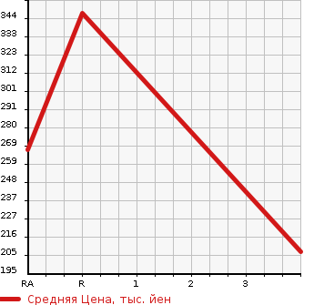 Аукционная статистика: График изменения цены MAZDA Мазда  EFINI MPV Эфини Мпв  1997 в зависимости от аукционных оценок