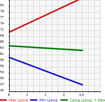 Аукционная статистика: График изменения цены MAZDA Мазда  DEMIO Демио  1998 в зависимости от аукционных оценок