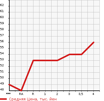 Аукционная статистика: График изменения цены MAZDA Мазда  DEMIO Демио  2003 в зависимости от аукционных оценок