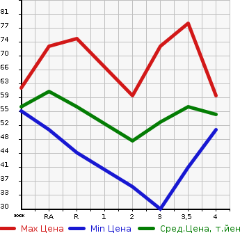 Аукционная статистика: График изменения цены MAZDA Мазда  DEMIO Демио  2004 в зависимости от аукционных оценок