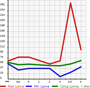 Аукционная статистика: График изменения цены MAZDA Мазда  DEMIO Демио  2006 в зависимости от аукционных оценок