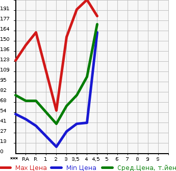 Аукционная статистика: График изменения цены MAZDA Мазда  DEMIO Демио  2008 в зависимости от аукционных оценок