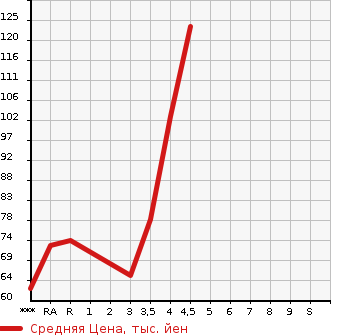 Аукционная статистика: График изменения цены MAZDA Мазда  DEMIO Демио  2010 в зависимости от аукционных оценок