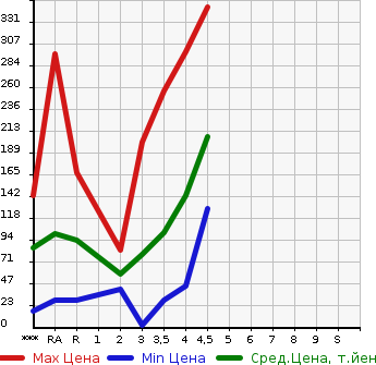 Аукционная статистика: График изменения цены MAZDA Мазда  DEMIO Демио  2012 в зависимости от аукционных оценок