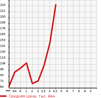 Аукционная статистика: График изменения цены MAZDA Мазда  DEMIO Демио  2013 в зависимости от аукционных оценок