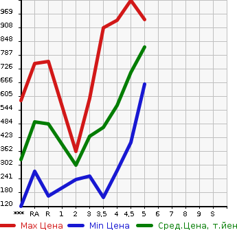 Аукционная статистика: График изменения цены MAZDA Мазда  DEMIO Демио  2018 в зависимости от аукционных оценок