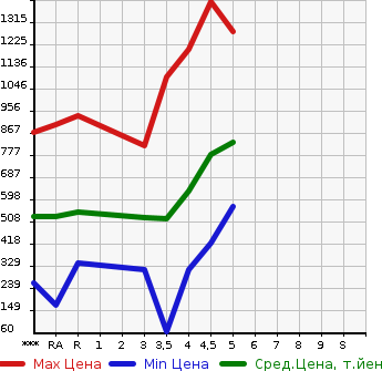 Аукционная статистика: График изменения цены MAZDA Мазда  DEMIO Демио  2019 в зависимости от аукционных оценок