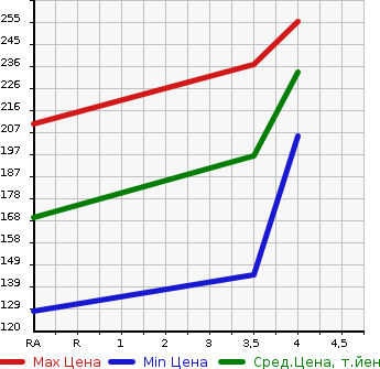 Аукционная статистика: График изменения цены MAZDA Мазда  CX-7 NULL  2008 в зависимости от аукционных оценок