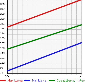Аукционная статистика: График изменения цены MAZDA Мазда  CX-7 NULL  2010 в зависимости от аукционных оценок