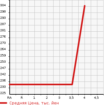 Аукционная статистика: График изменения цены MAZDA Мазда  CX-7 NULL  2011 в зависимости от аукционных оценок