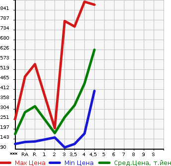 Аукционная статистика: График изменения цены MAZDA Мазда  CX-5 СИкс-5  2012 в зависимости от аукционных оценок