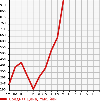 Аукционная статистика: График изменения цены MAZDA Мазда  CX-5 СИкс-5  2014 в зависимости от аукционных оценок