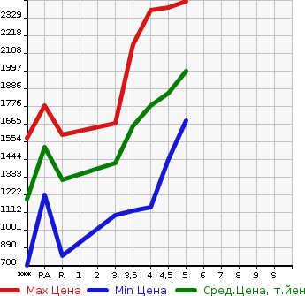 Аукционная статистика: График изменения цены MAZDA Мазда  CX-5 СИкс-5  2020 в зависимости от аукционных оценок