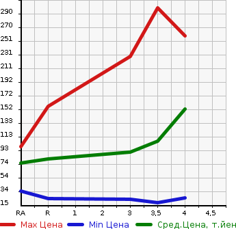 Аукционная статистика: График изменения цены MAZDA Мазда  FLAIR Флайр  2012 в зависимости от аукционных оценок