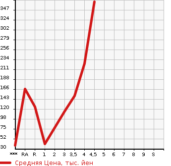 Аукционная статистика: График изменения цены MAZDA Мазда  FLAIR Флайр  2015 в зависимости от аукционных оценок