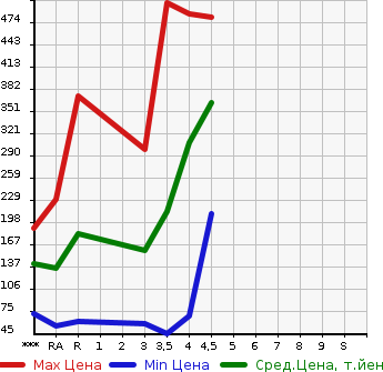 Аукционная статистика: График изменения цены MAZDA Мазда  FLAIR Флайр  2016 в зависимости от аукционных оценок
