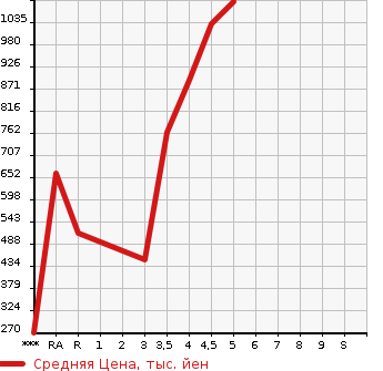 Аукционная статистика: График изменения цены MAZDA Мазда  FLAIR WAGON Флайр Вагон  2020 в зависимости от аукционных оценок